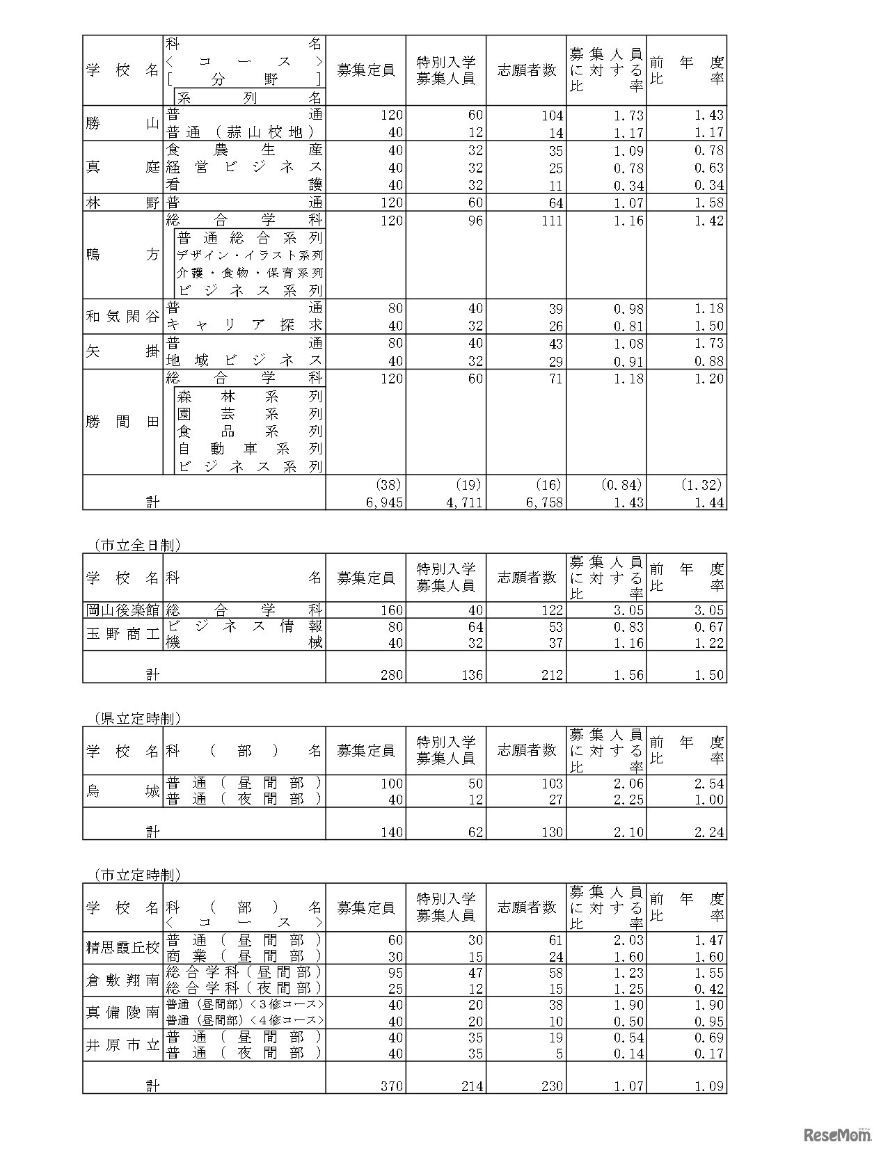 令和8年度岡山県公立高等学校特別入学者選抜等志願者数