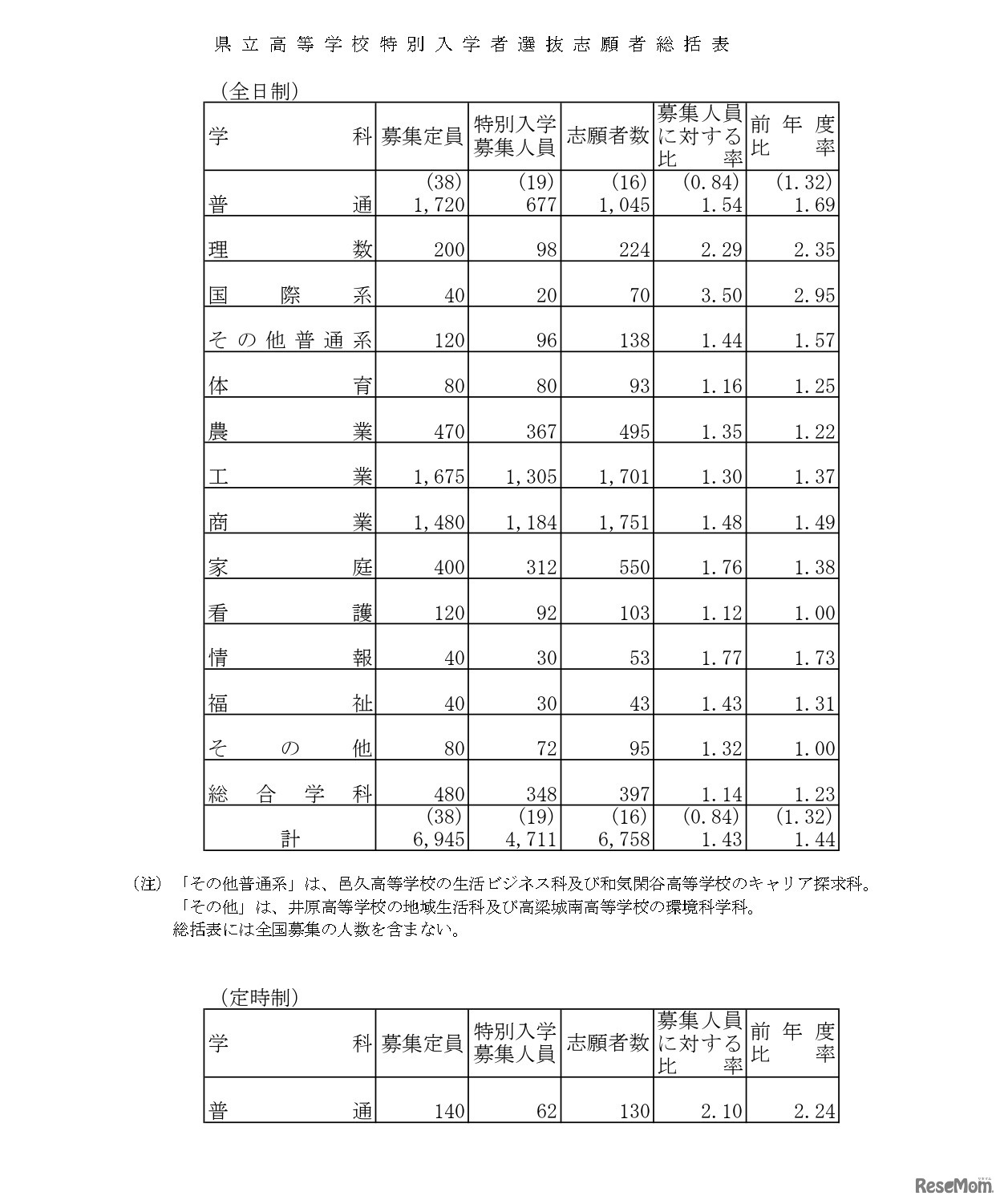 県立高等学校特別入学者選抜志願者総括表