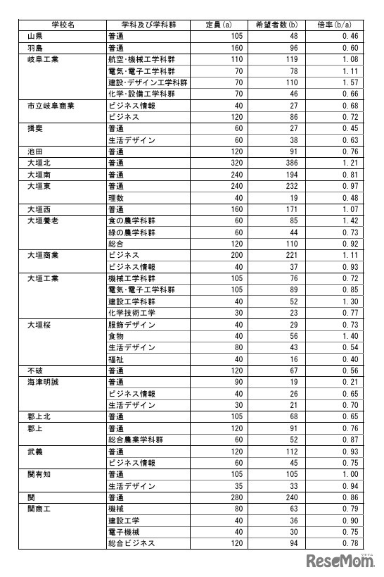 県内公立高等学校への進学希望調査結果（2026年1月実施）