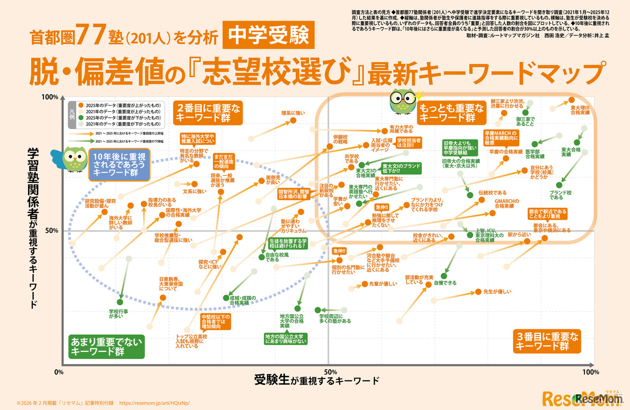 首都圏77塾（201人）を分析【中学受験】脱・偏差値の『志望校選び』最新キーワードマップ