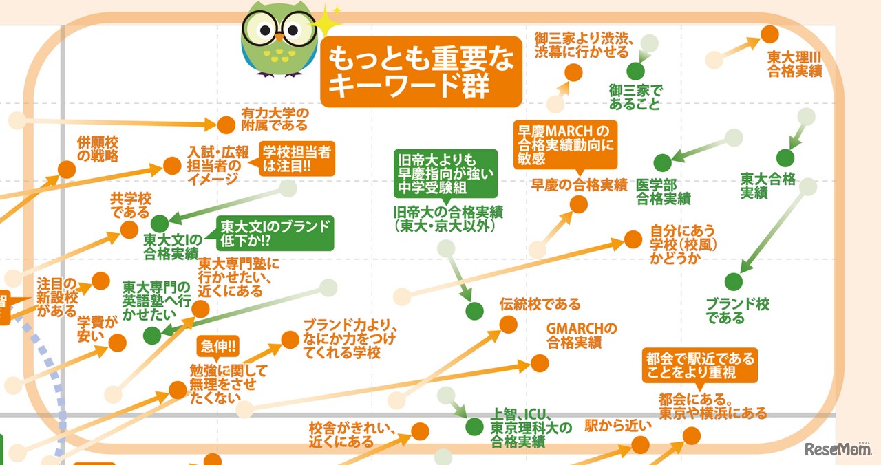 首都圏77塾（201人）を分析【中学受験】脱・偏差値の『志望校選び』最新キーワードマップ