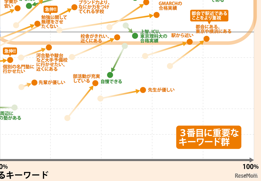 首都圏77塾（201人）を分析【中学受験】脱・偏差値の『志望校選び』最新キーワードマップ