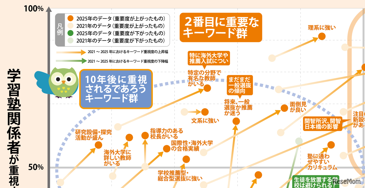 首都圏77塾（201人）を分析【中学受験】脱・偏差値の『志望校選び』最新キーワードマップ