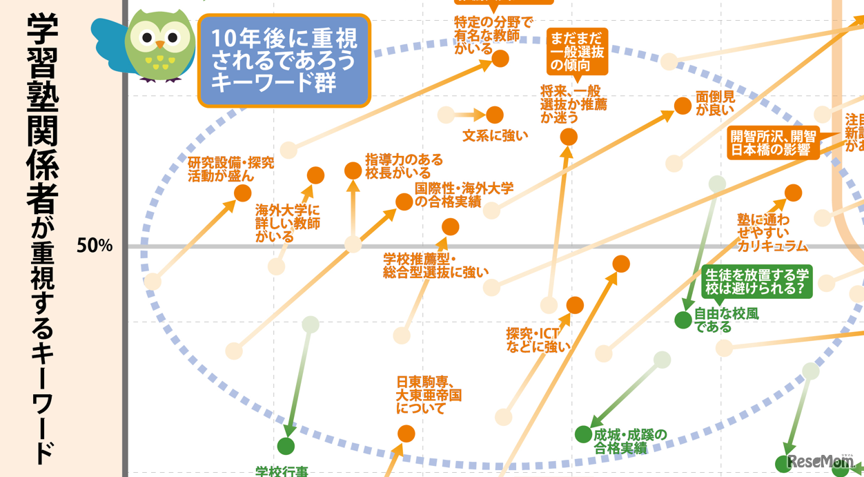 首都圏77塾（201人）を分析【中学受験】脱・偏差値の『志望校選び』最新キーワードマップ