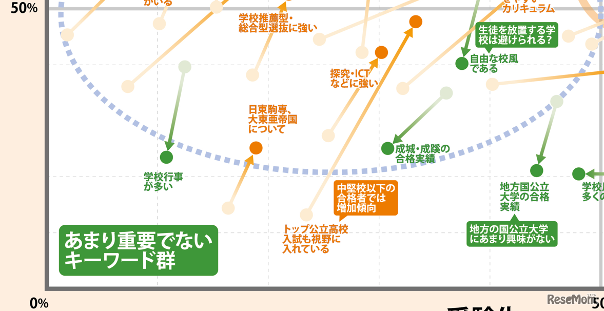 首都圏77塾（201人）を分析【中学受験】脱・偏差値の『志望校選び』最新キーワードマップ