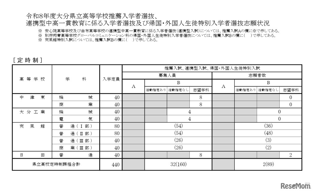 令和8年度大分県立高等学校推薦入学者選抜、連携型中高一貫教育に係る入学者選抜、帰国・外国人生徒特別入学者選抜志願状況（定時制）