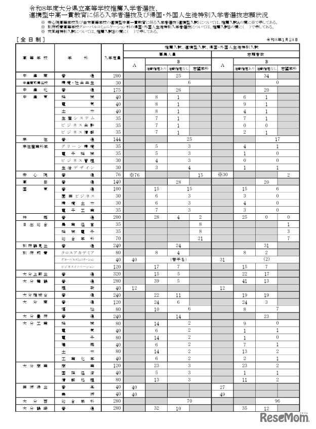 令和8年度大分県立高等学校推薦入学者選抜、連携型中高一貫教育に係る入学者選抜、帰国・外国人生徒特別入学者選抜志願状況（全日制）
