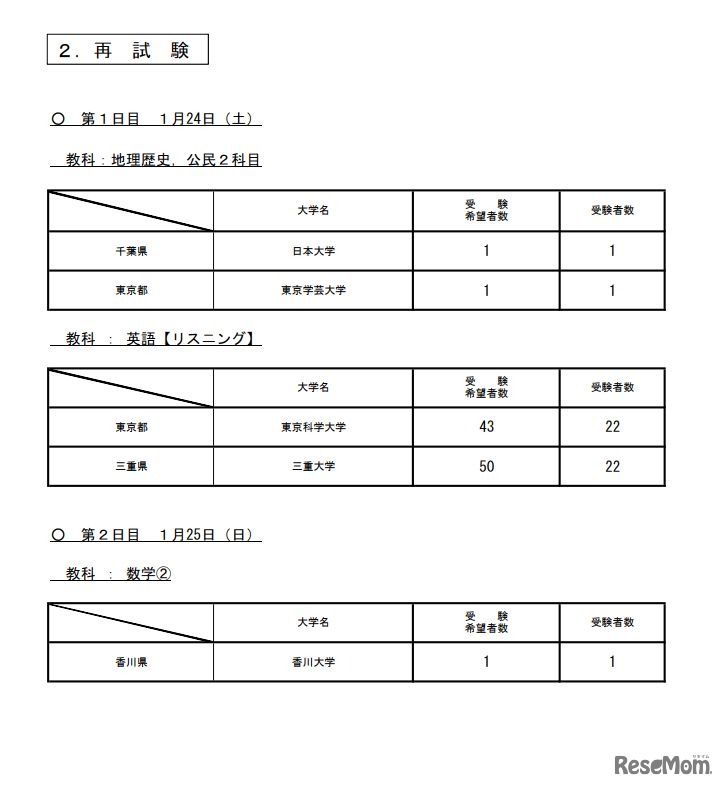 令和8年度大学入学共通テスト　再試験受験状況