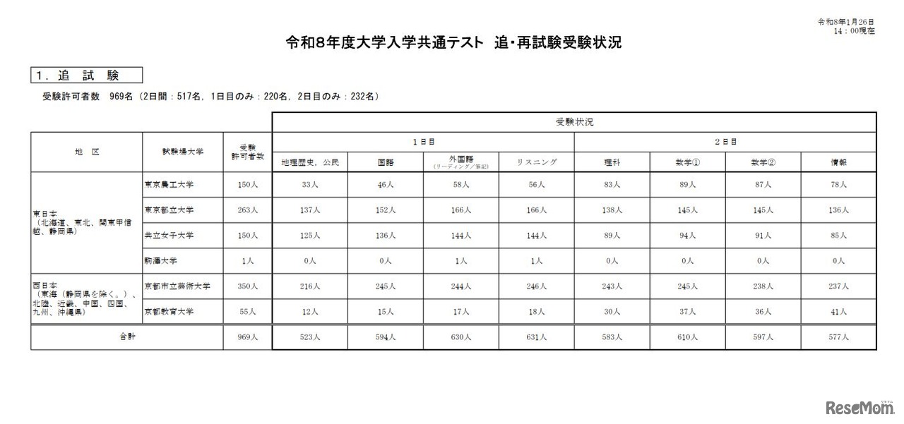 令和8年度大学入学共通テスト　追再試験受験状況