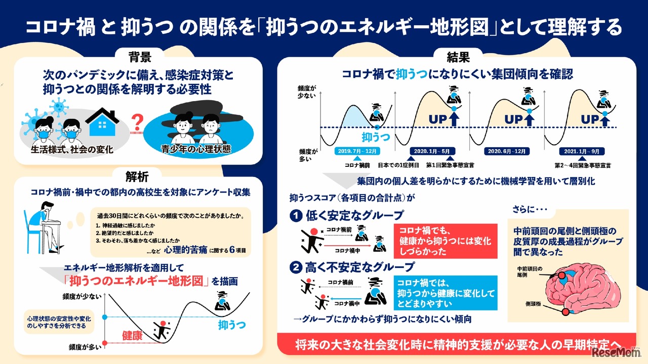 コロナ禍と抗うつの関係
