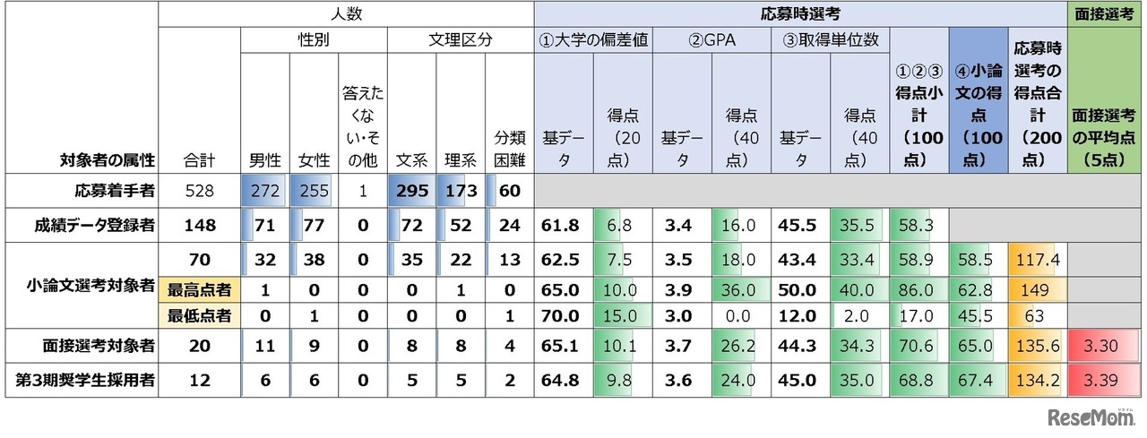 応募～採用の各局面での人数（属性別）と平均点（2026年に1月に公表された第3期分）