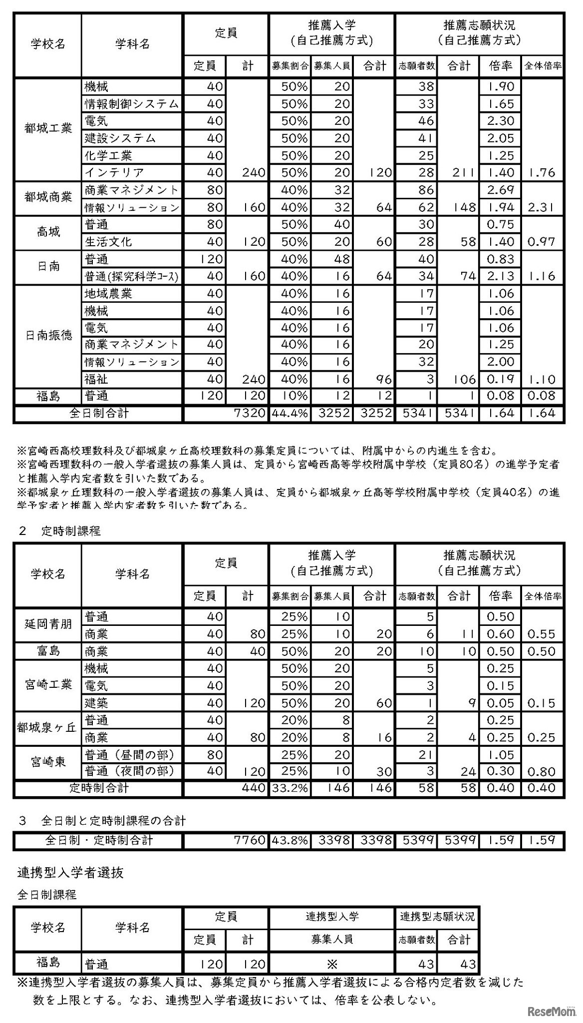 令和8年度宮崎県立高等学校入学者選抜（全日制・定時制）自己推薦方式、連携型入学者選抜（全日制）
