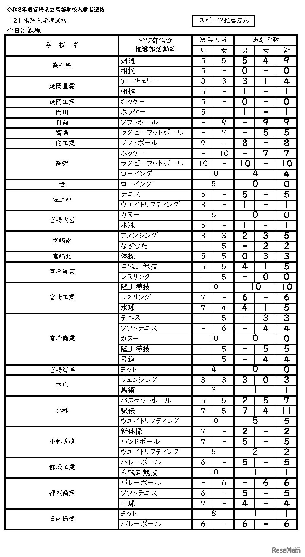 令和8年度宮崎県立高等学校入学者選抜（全日制）スポーツ推薦方式