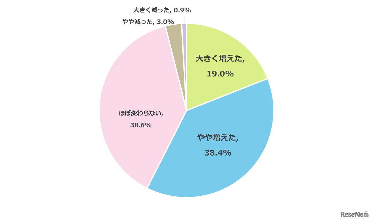 2024年と比べて、2025年の子供1人あたりの教育費はどのように変化したか