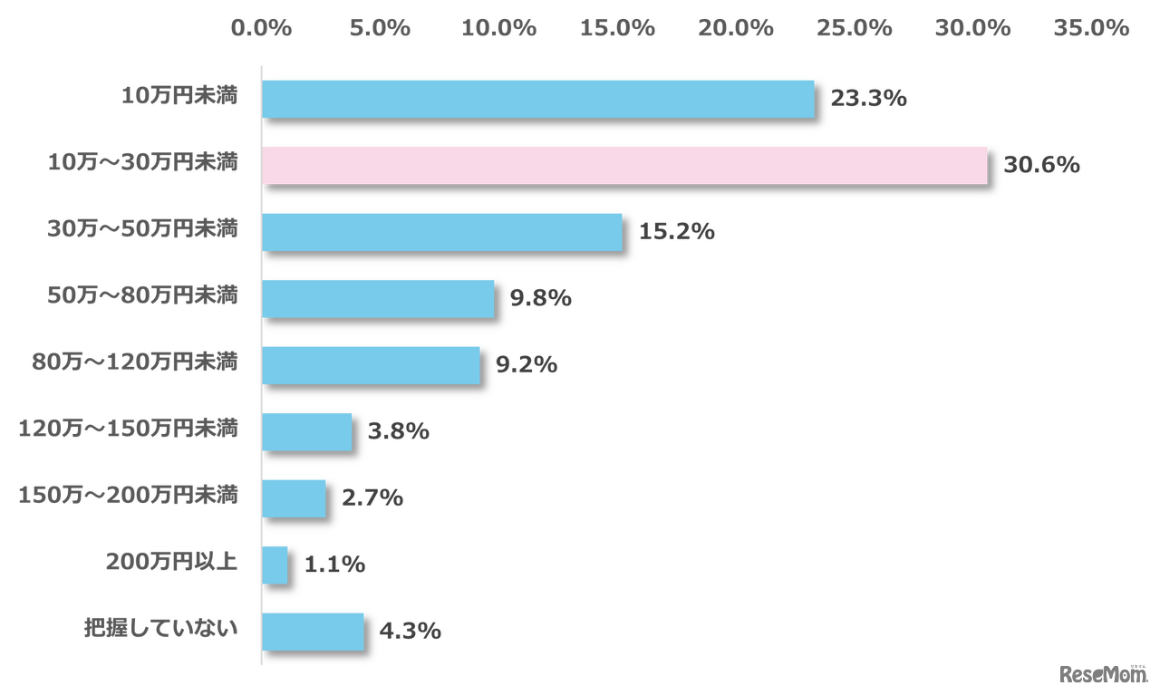 2025年にかかった、子供1人あたりの年間教育費（習い事やクラブ活動費含む）の総額として、もっとも近いもの