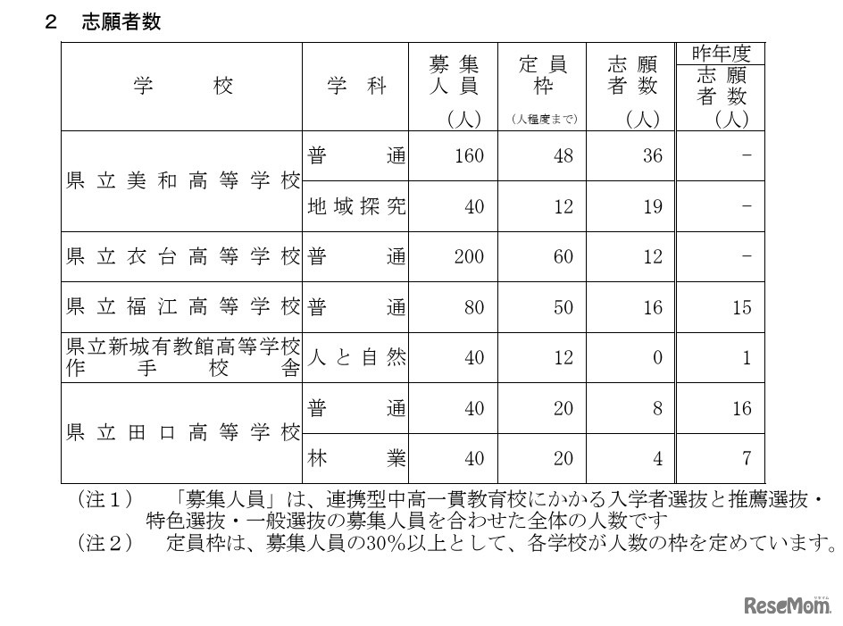 令和8年度愛知県公立高等学校 連携型中高一貫教育校にかかる入学者選抜の志願者数