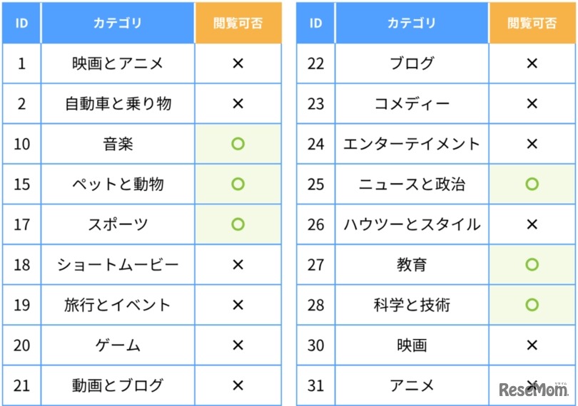 YouTube動画をカテゴリ単位でフィルタリング