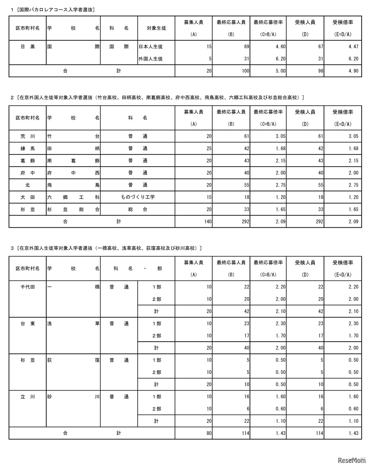 国際バカロレアコース・在京外国人生徒等対象（受検状況）