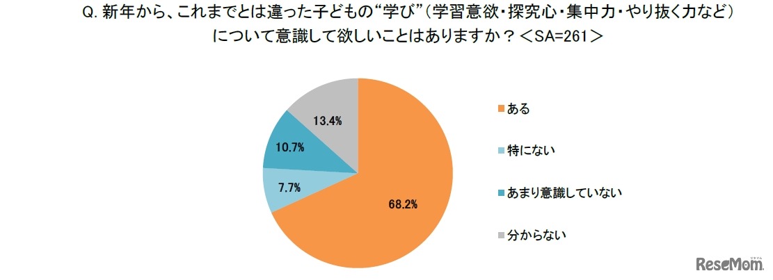 新年から、これまでとは違った子供の“学び”（学習意欲・探究心・集中力・やり抜く力など）について意識して欲しいことはありますか？