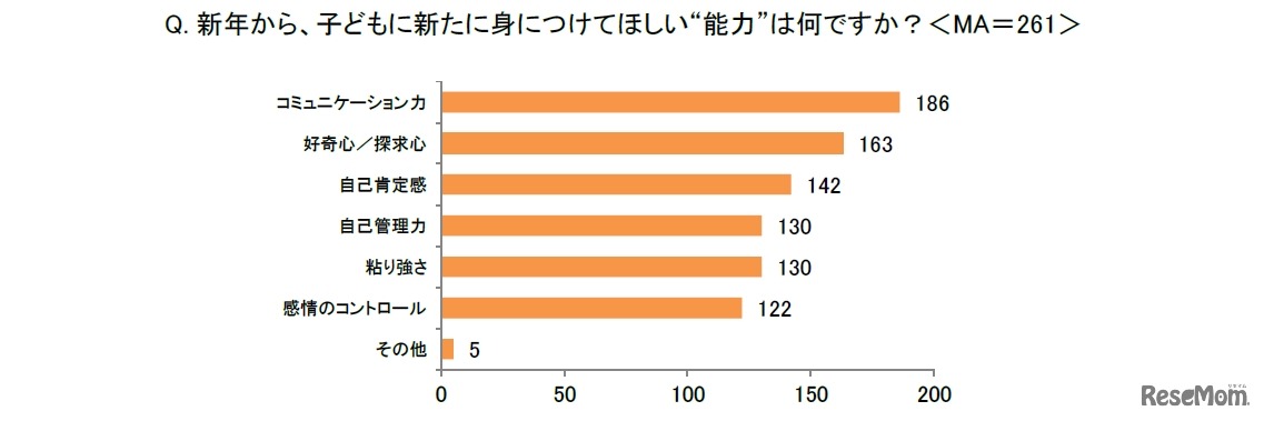 新年から、子供に新たに身につけてほしい“能力”は何ですか？