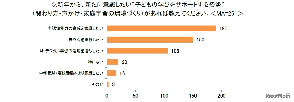 新年から、新たに意識したい“子供の学びをサポートする姿勢”（関わり方・声かけ・家庭学習の環境づくり）があれば教えてください。