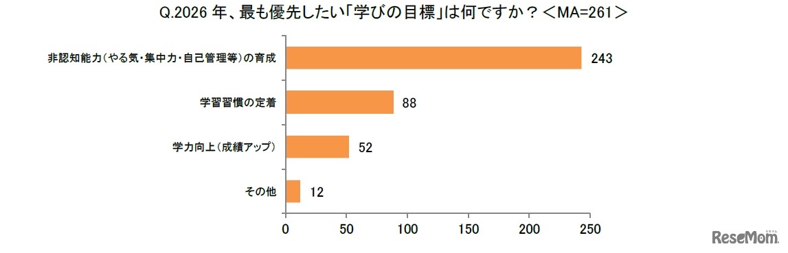 2026年、もっとも優先したい「学びの目標」は何ですか？