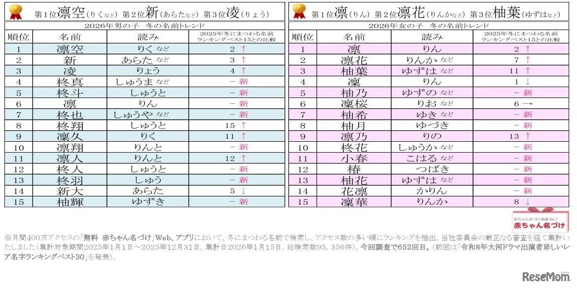 2026年男女別 冬にまつわる名前ランキングベスト15