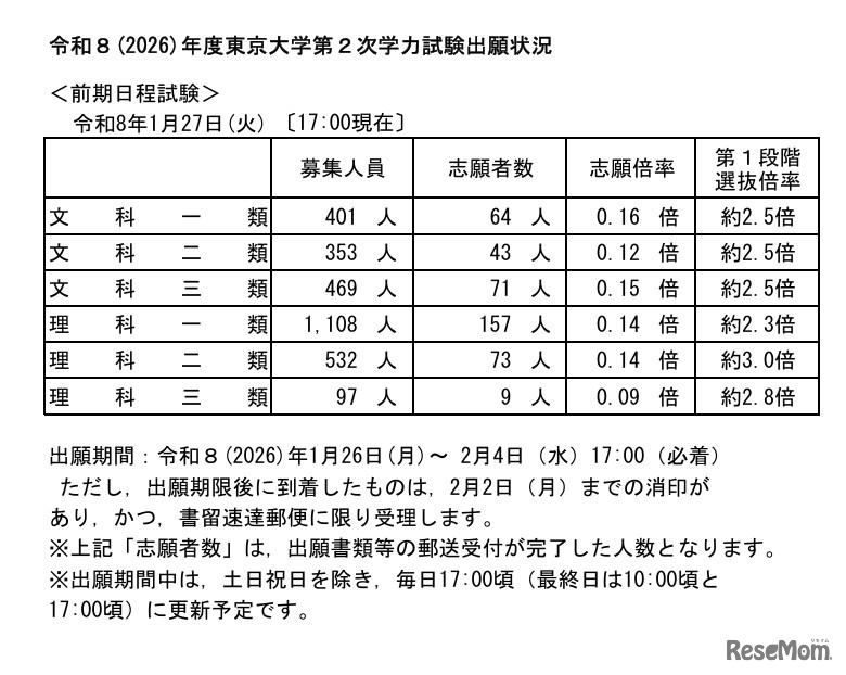 令和8年度（2026年度）東京大学第2次学力試験出願状況速報（2026年1月27日17:00時点）