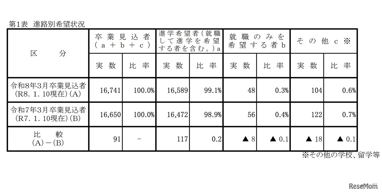 進路別希望状況