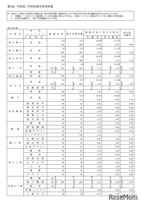 学校別、学科別進学希望者数