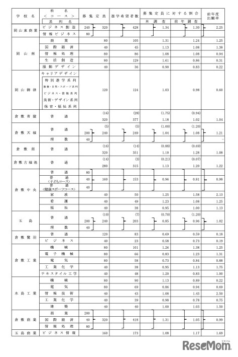 学校別、学科別進学希望者数
