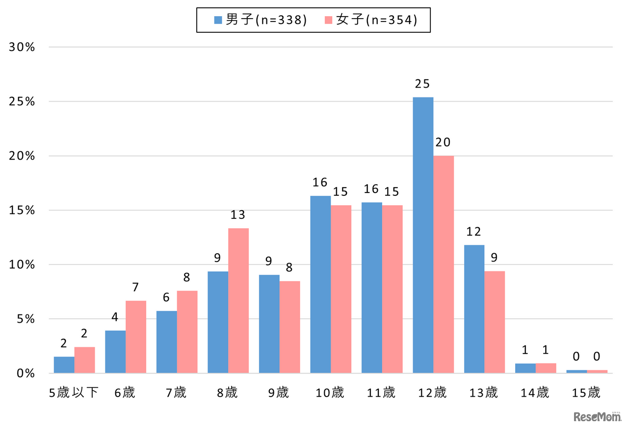 【小中学生】スマートフォン所有開始年齢（性別）全国・スマホ所有者対象