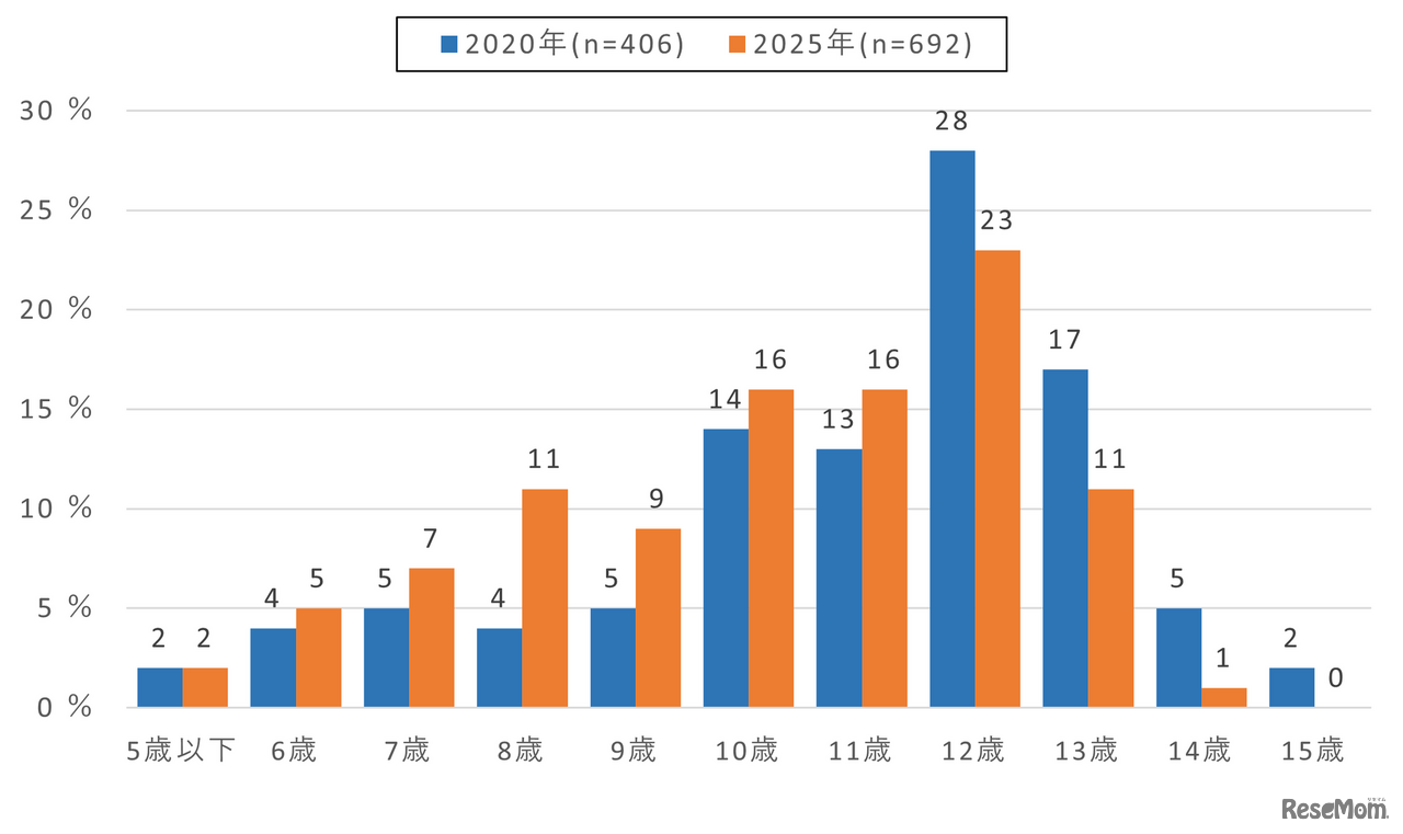 【小中学生】スマートフォン所有開始年齢（2020年・2025年比較）全国・スマホ所有者対象