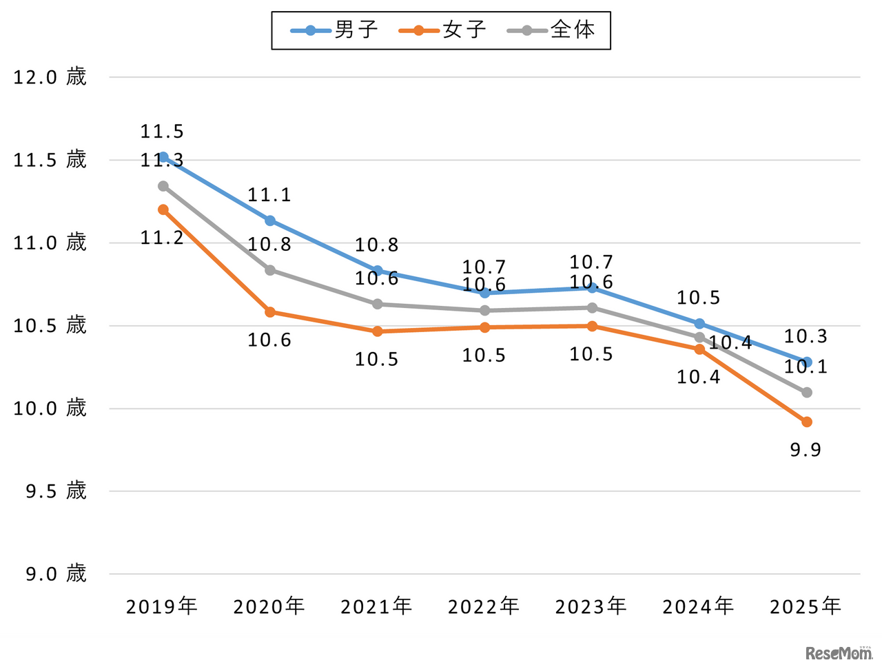【小中学生】スマートフォン所有開始年齢（経年変化）関東・スマホ所有者対象