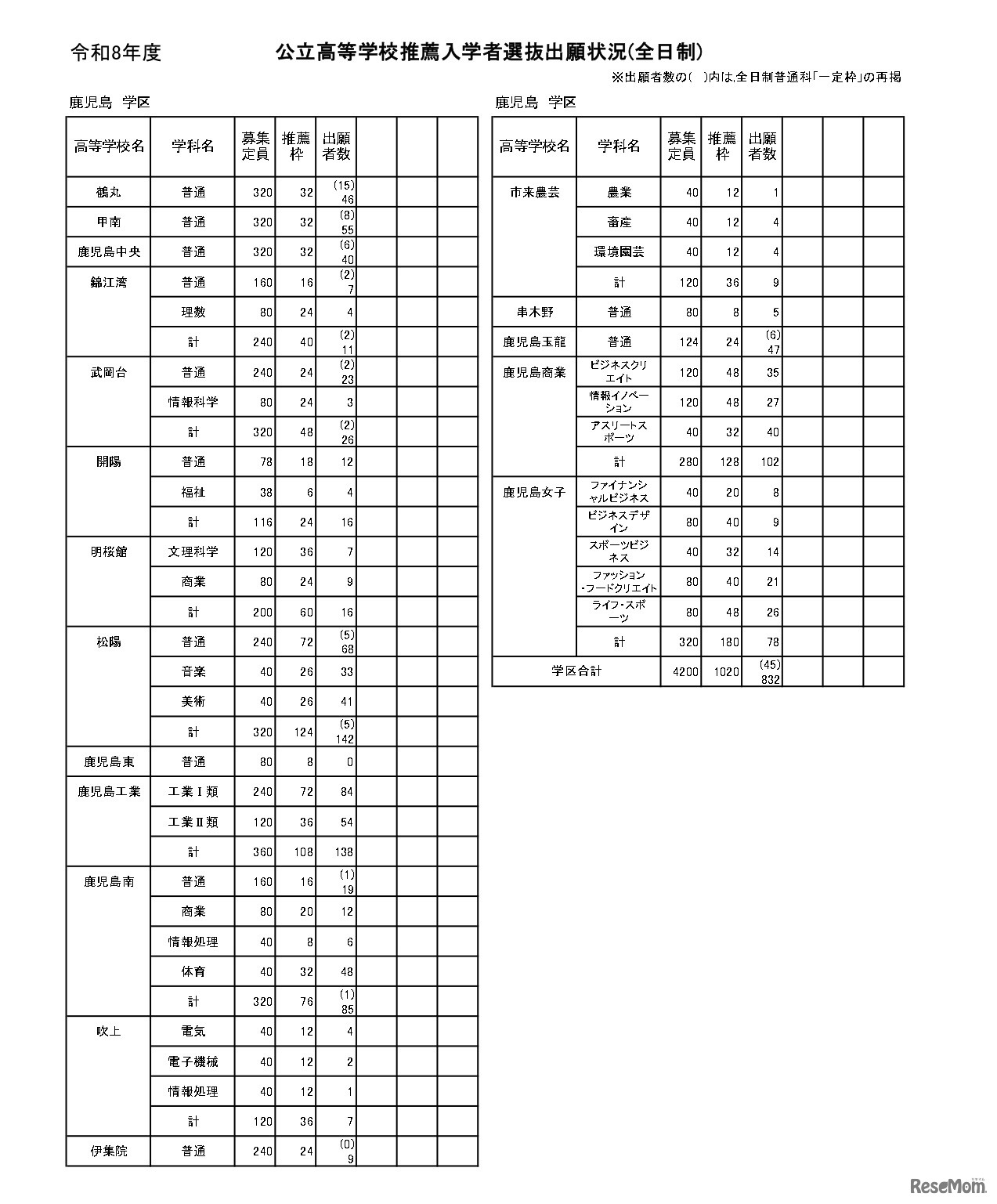 公立高等学校推薦入学者選抜出願状況（全日制）