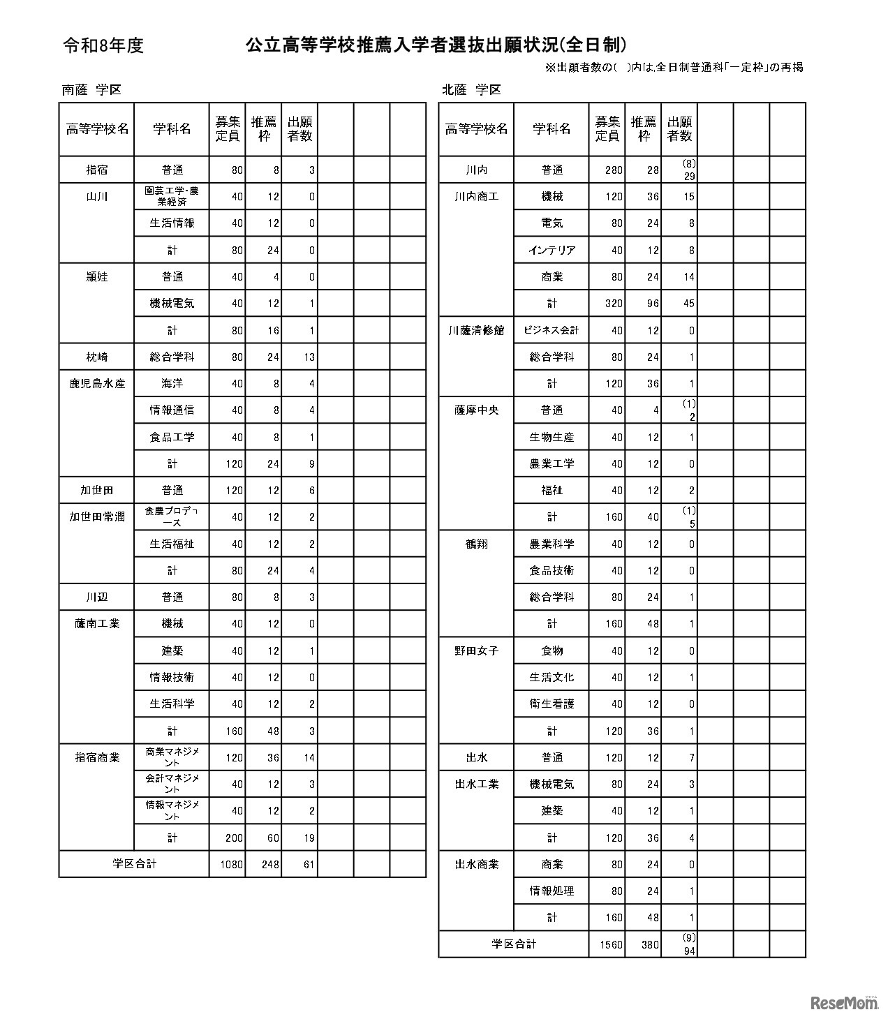 公立高等学校推薦入学者選抜出願状況（全日制）