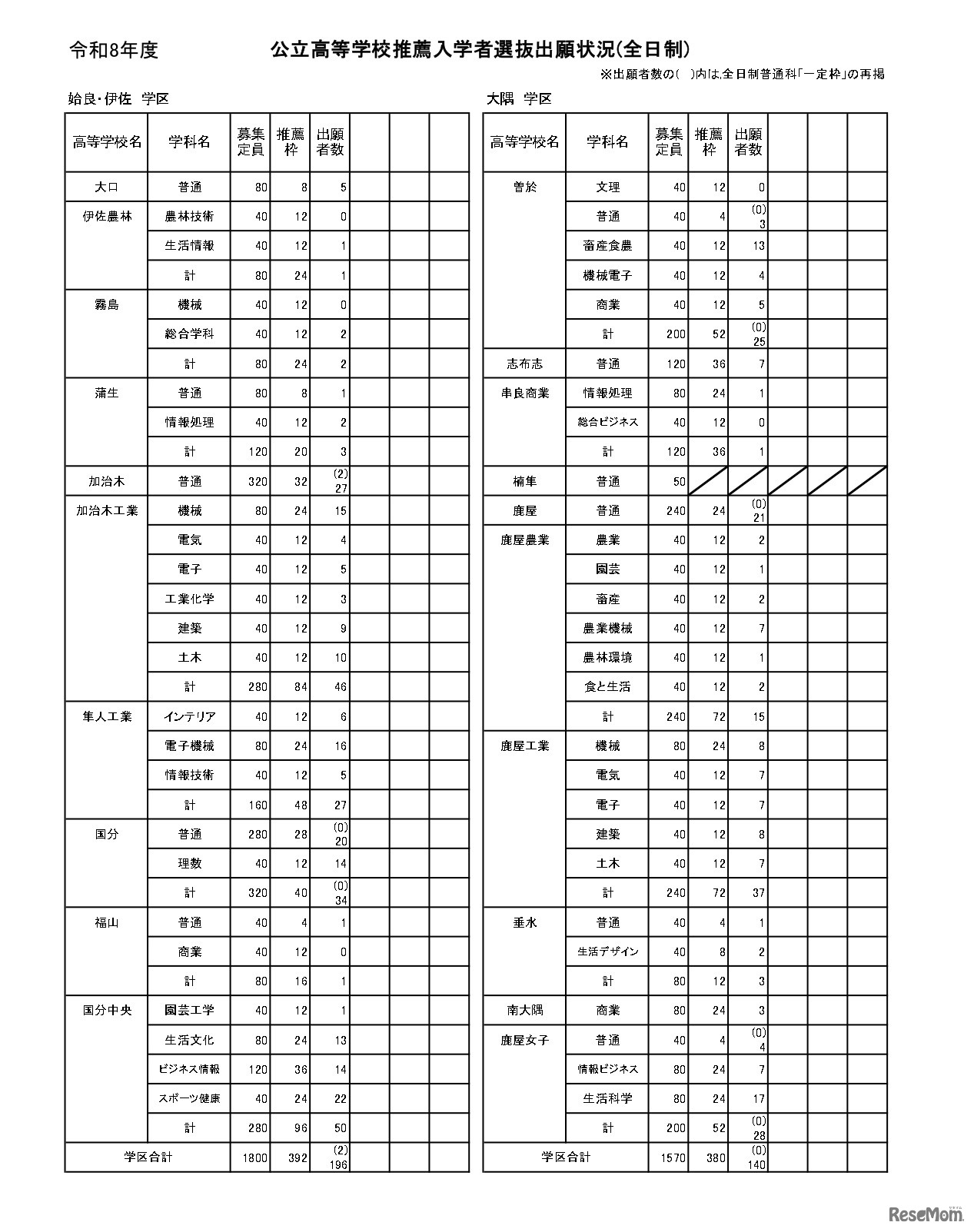 公立高等学校推薦入学者選抜出願状況（全日制）
