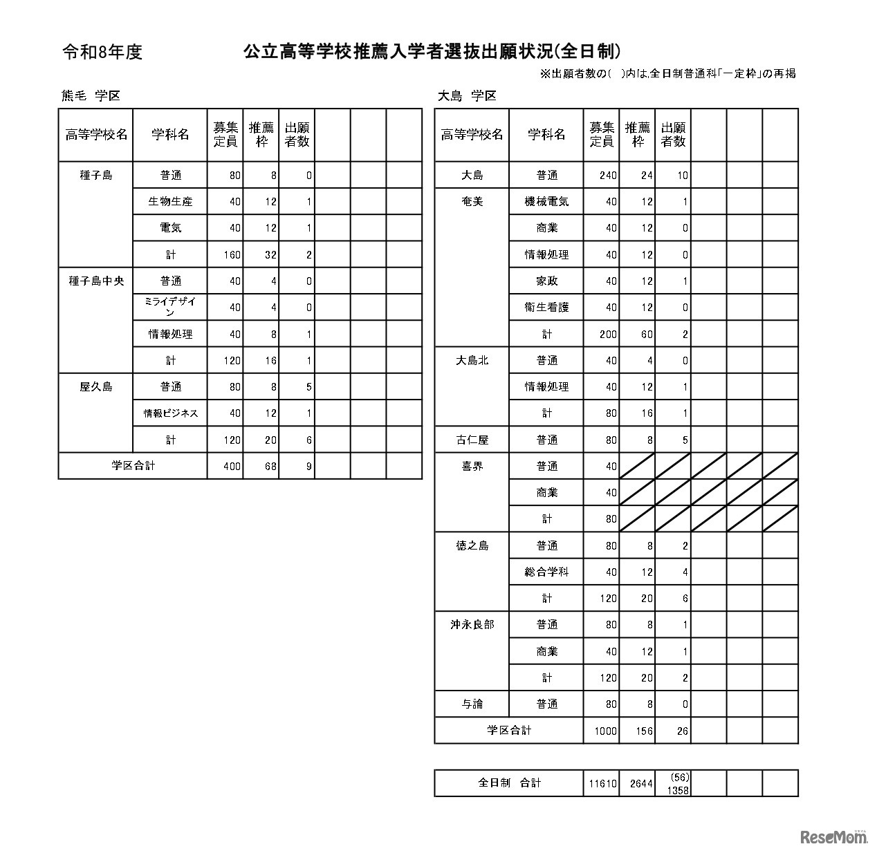 公立高等学校推薦入学者選抜出願状況（全日制）