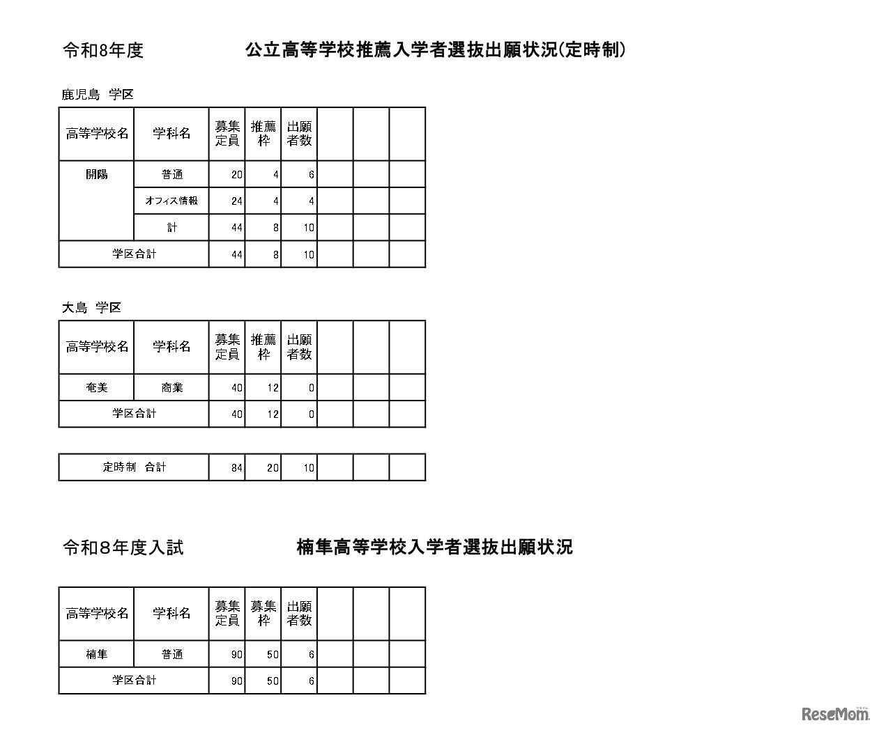 公立高等学校推薦入学者選抜出願状況（定時制）