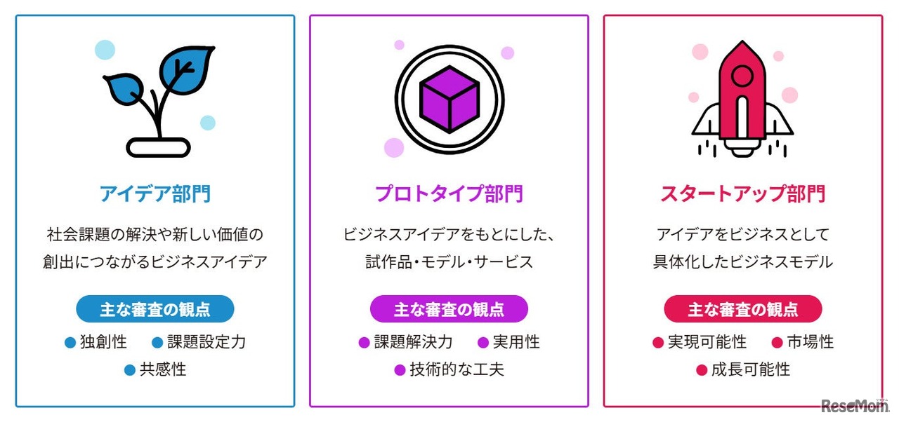 3部門の概要、おもな審査の観点