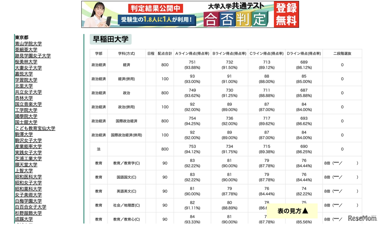 東進合否判定ライン 早稲田大学（一部）