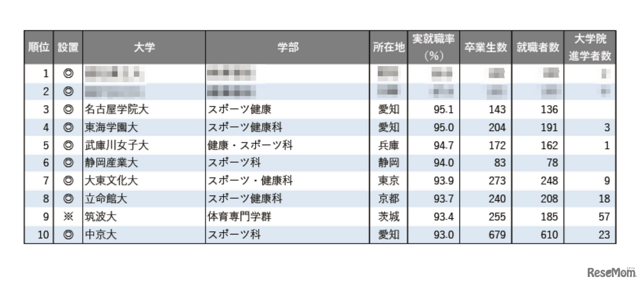 2025年学部系統別実就職率ランキング（体育・スポーツ系）