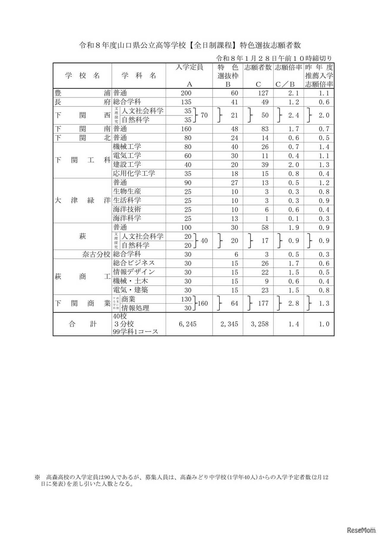 2026（令和8）年度山口県公立高等学校【全日制課程】特色選抜志願者数