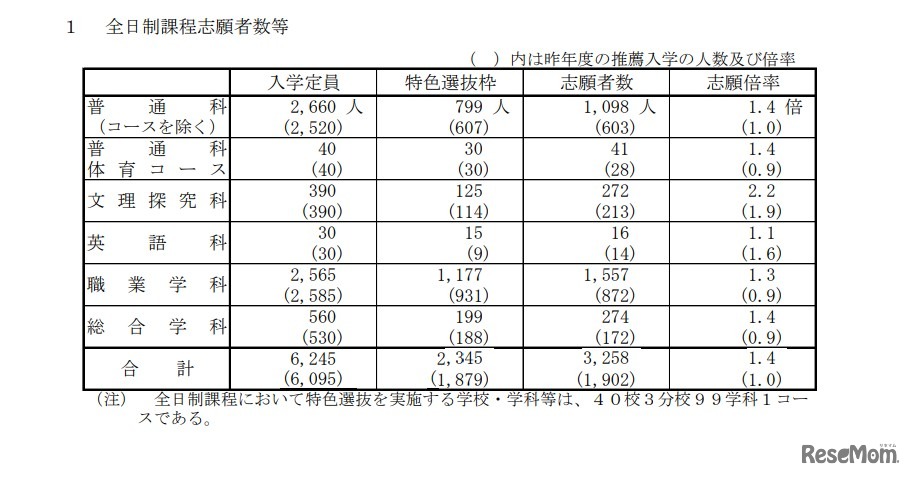 2026（令和8）年度山口県公立高等学校特色選抜志願者数：全日制課程志願者数等
