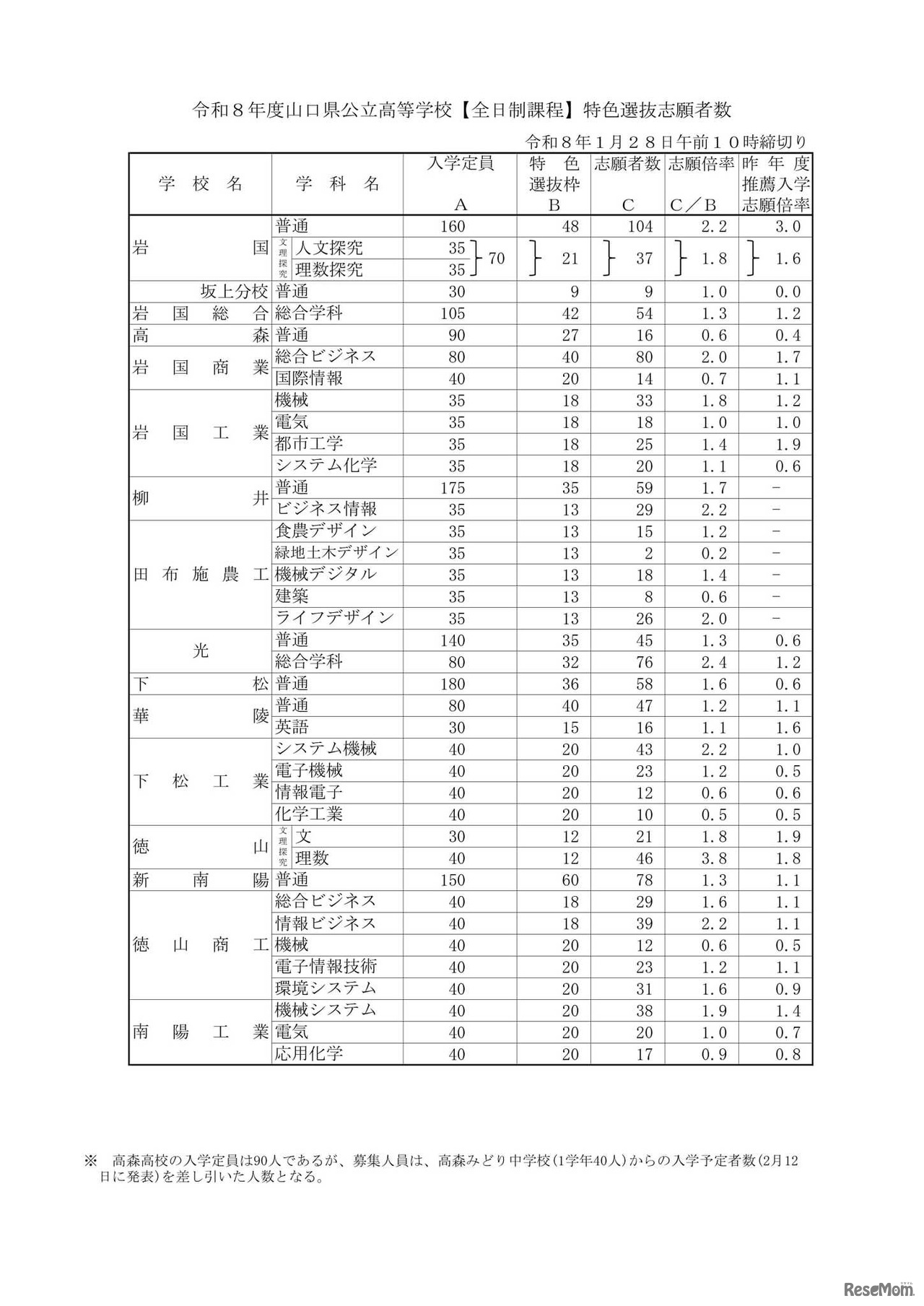 2026（令和8）年度山口県公立高等学校【全日制課程】特色選抜志願者数