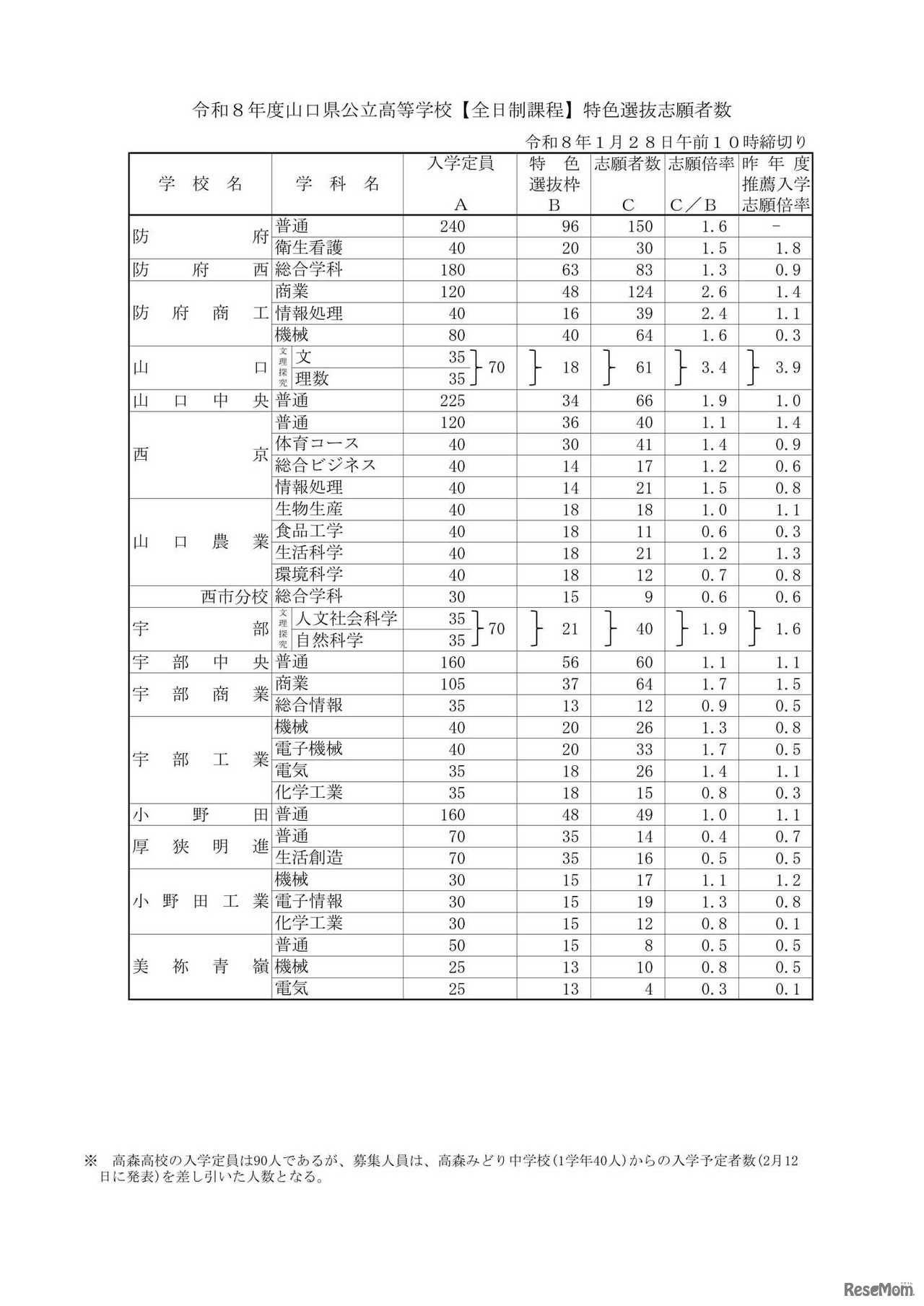 2026（令和8）年度山口県公立高等学校【全日制課程】特色選抜志願者数