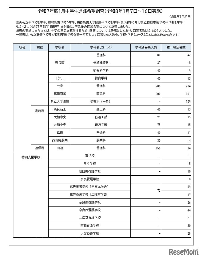 令和7年度1月中学生進路希望調査（1月7日～16日実施）