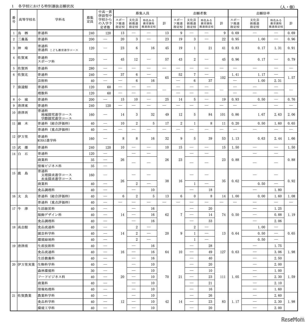 令和8年度 佐賀県立高等学校入学者選抜 特別選抜志願状況