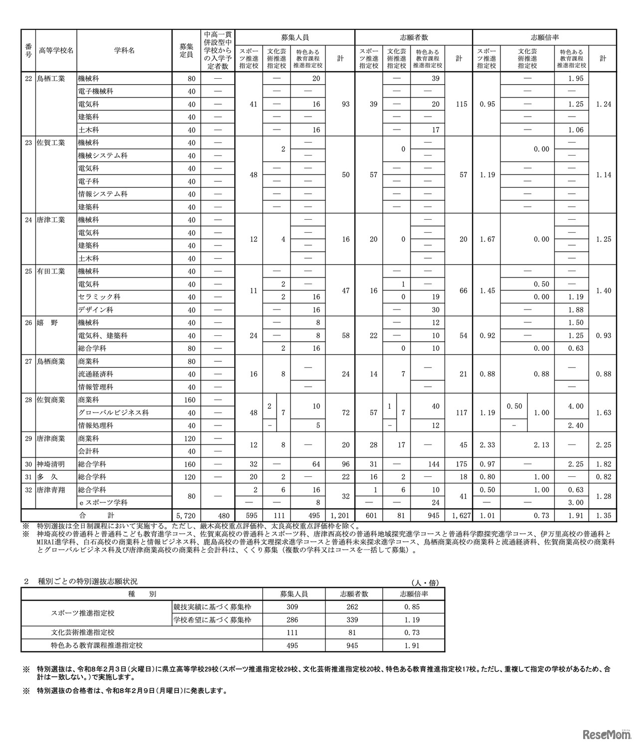 令和8年度 佐賀県立高等学校入学者選抜 特別選抜志願状況