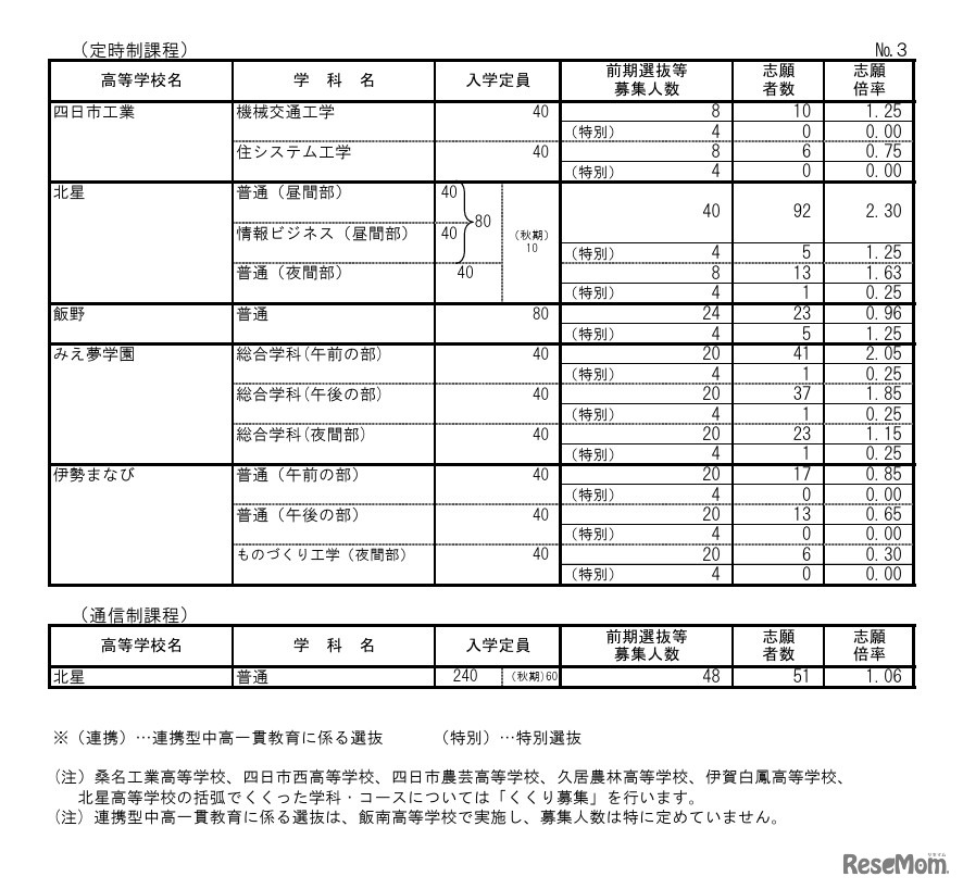 令和8年度三重県立高等学校前期選抜等志願状況